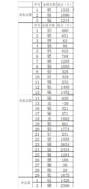 金屬熔點(diǎn)排行是怎樣的？鋼鐵的熔點(diǎn)能排第幾？